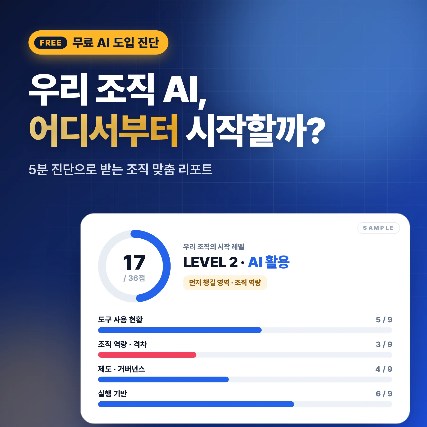 무료 AI 도입 진단 예시 리포트 — 조직 레벨, 영역별 점수, 위험 신호, 90일 로드맵