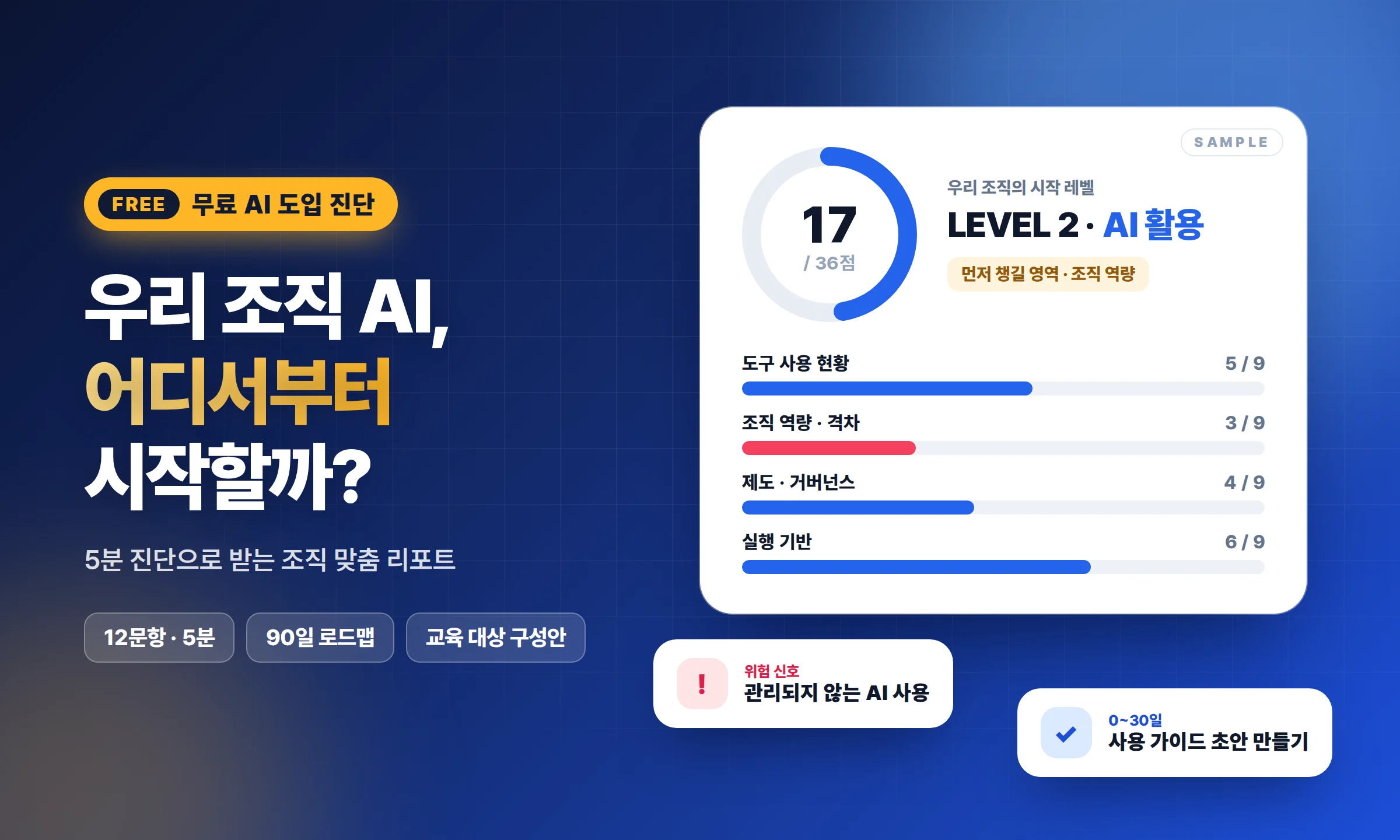 무료 AI 도입 진단 예시 리포트 — 조직 레벨, 영역별 점수, 위험 신호, 90일 로드맵